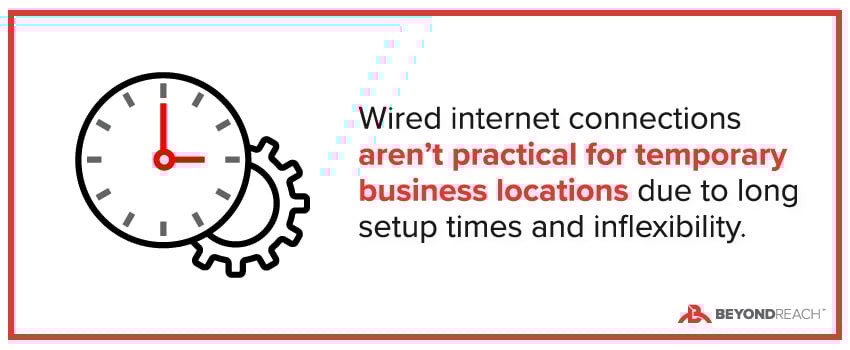Wired internet connections aren’t practical for temporary business locations due to long setup times and inflexibility.